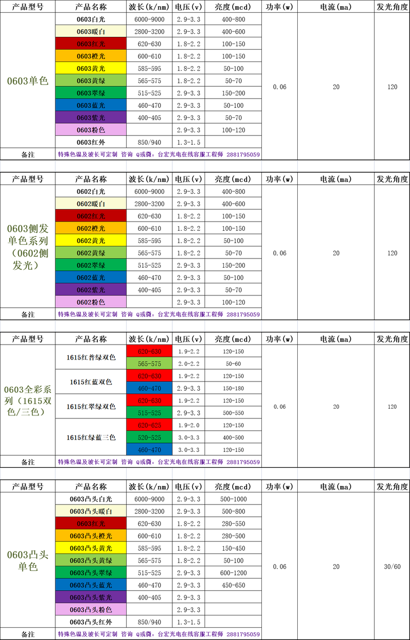 led0603,0603灯珠尺寸,0603贴片led灯珠参数有哪些?